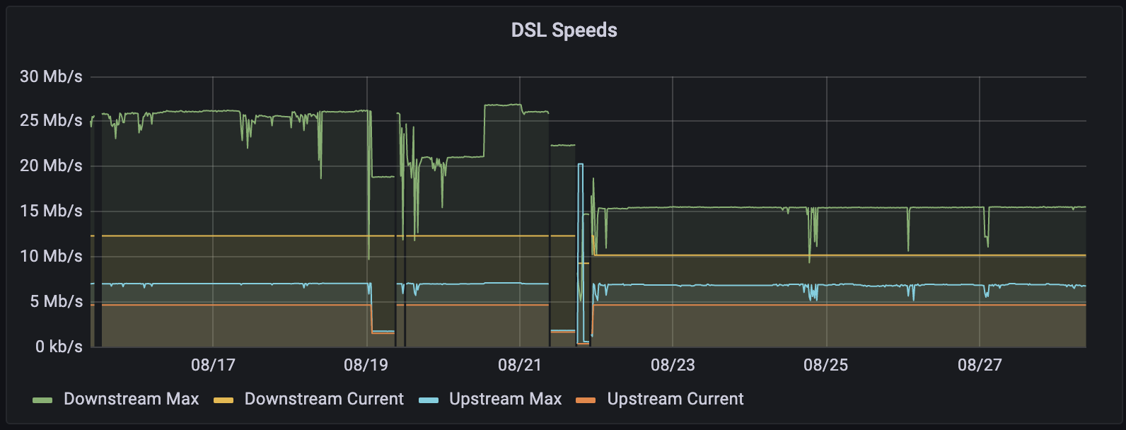 Experiabox V10 DSL Grafiek